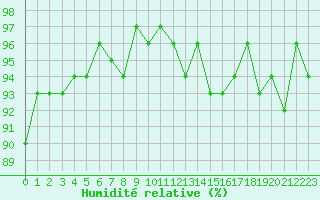 Courbe de l'humidit relative pour Six-Fours (83)