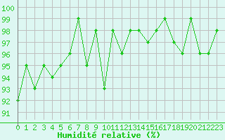 Courbe de l'humidit relative pour Valleroy (54)