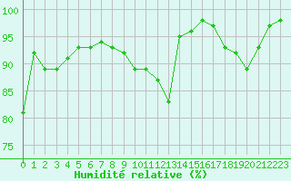 Courbe de l'humidit relative pour Bourges (18)