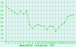 Courbe de l'humidit relative pour Solenzara - Base arienne (2B)
