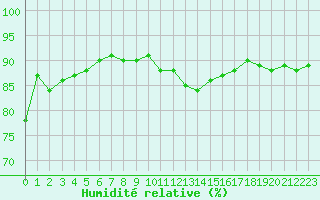 Courbe de l'humidit relative pour Bourg-Saint-Andol (07)