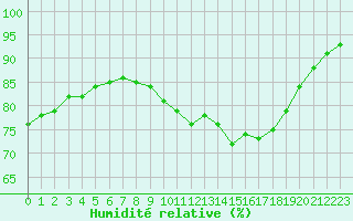 Courbe de l'humidit relative pour Courcouronnes (91)