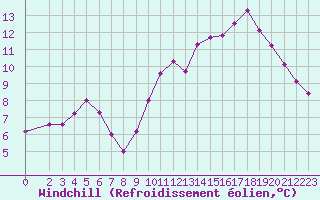 Courbe du refroidissement olien pour Croisette (62)