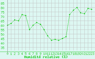 Courbe de l'humidit relative pour Perpignan (66)