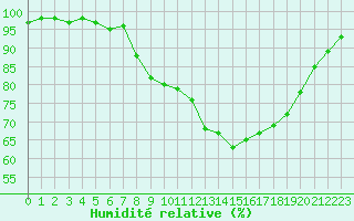 Courbe de l'humidit relative pour Albert-Bray (80)