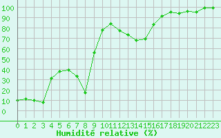 Courbe de l'humidit relative pour Mont-Aigoual (30)
