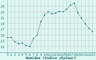 Courbe de l'humidex pour Calvi (2B)