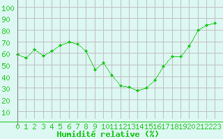 Courbe de l'humidit relative pour Marignane (13)