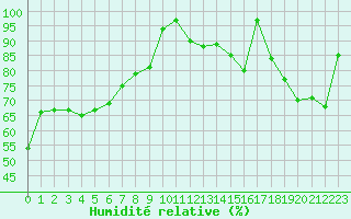 Courbe de l'humidit relative pour Cap de la Hve (76)
