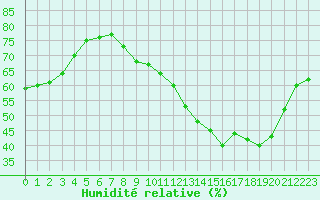 Courbe de l'humidit relative pour Mont-de-Marsan (40)