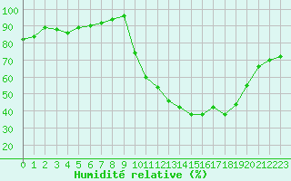 Courbe de l'humidit relative pour Saint-Germain-le-Guillaume (53)
