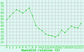 Courbe de l'humidit relative pour Aubenas - Lanas (07)