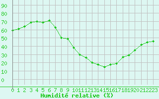 Courbe de l'humidit relative pour Gjilan (Kosovo)