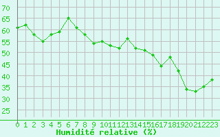 Courbe de l'humidit relative pour Mont-Aigoual (30)