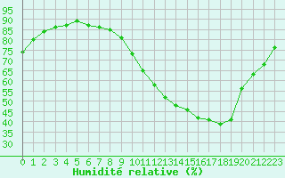 Courbe de l'humidit relative pour Beaucroissant (38)