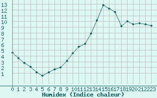 Courbe de l'humidex pour Dax (40)