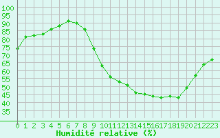 Courbe de l'humidit relative pour Bouligny (55)