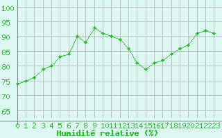 Courbe de l'humidit relative pour Sorcy-Bauthmont (08)