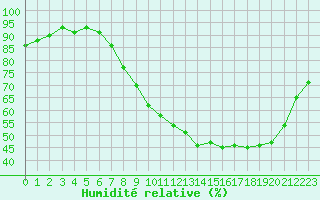 Courbe de l'humidit relative pour Millau - Soulobres (12)