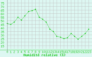 Courbe de l'humidit relative pour Crest (26)