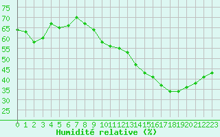 Courbe de l'humidit relative pour Sallles d'Aude (11)