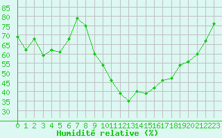 Courbe de l'humidit relative pour Isle-sur-la-Sorgue (84)