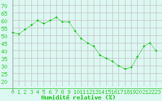 Courbe de l'humidit relative pour Ontinyent (Esp)