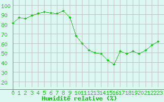 Courbe de l'humidit relative pour Trelly (50)