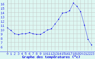 Courbe de tempratures pour Colmar (68)
