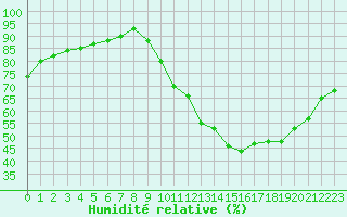 Courbe de l'humidit relative pour Verneuil (78)