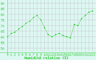 Courbe de l'humidit relative pour Lorient (56)
