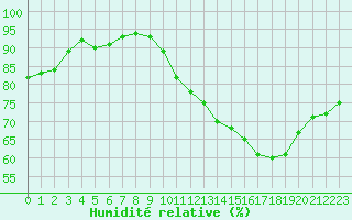 Courbe de l'humidit relative pour Cap Ferret (33)
