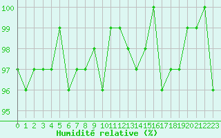 Courbe de l'humidit relative pour Xonrupt-Longemer (88)