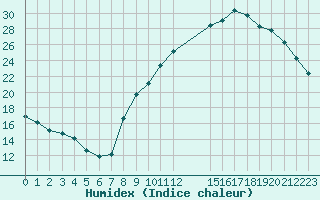 Courbe de l'humidex pour Colmar-Ouest (68)