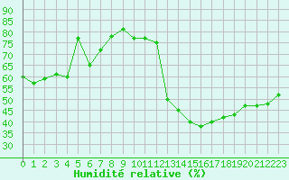 Courbe de l'humidit relative pour Castres-Nord (81)