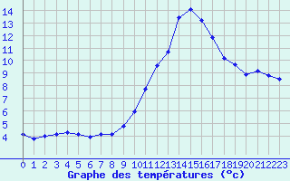 Courbe de tempratures pour Bridel (Lu)