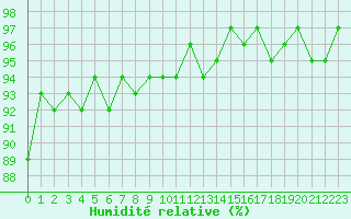 Courbe de l'humidit relative pour Triel-sur-Seine (78)