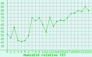 Courbe de l'humidit relative pour Alistro (2B)