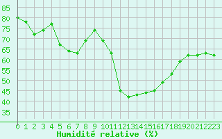 Courbe de l'humidit relative pour Selonnet - Chabanon (04)