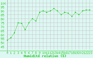 Courbe de l'humidit relative pour Grenoble/St-Etienne-St-Geoirs (38)