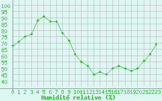 Courbe de l'humidit relative pour Petiville (76)