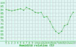 Courbe de l'humidit relative pour Besson - Chassignolles (03)