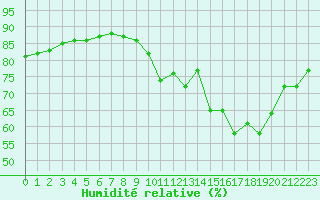 Courbe de l'humidit relative pour Beauvais (60)