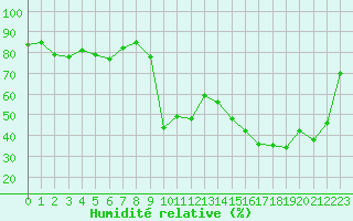 Courbe de l'humidit relative pour Potes / Torre del Infantado (Esp)