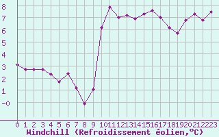 Courbe du refroidissement olien pour Pirou (50)