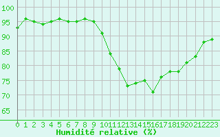 Courbe de l'humidit relative pour Agde (34)