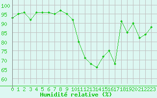 Courbe de l'humidit relative pour Neuville-de-Poitou (86)