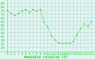 Courbe de l'humidit relative pour Amiens - Dury (80)