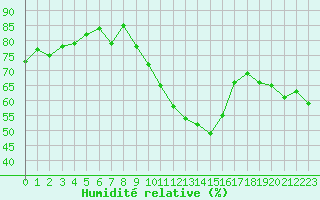 Courbe de l'humidit relative pour Nancy - Essey (54)