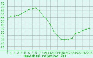 Courbe de l'humidit relative pour Ciudad Real (Esp)